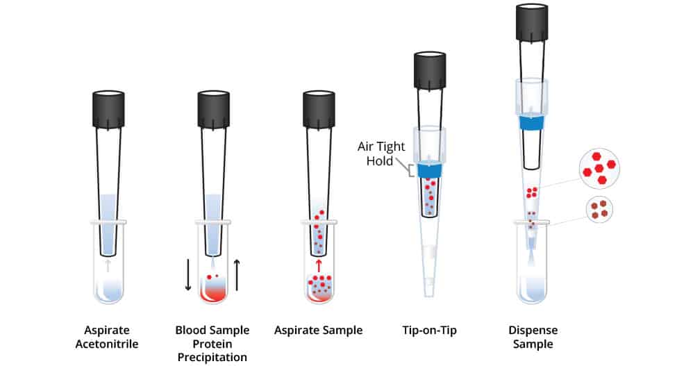Tip-on-Tip automated protein precipitation workflow graphic