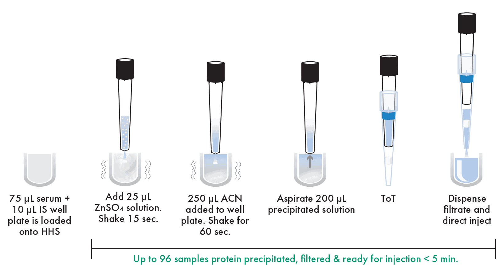 Test-LRG automated protein precipitation and filtration for testosterone analysis in serum