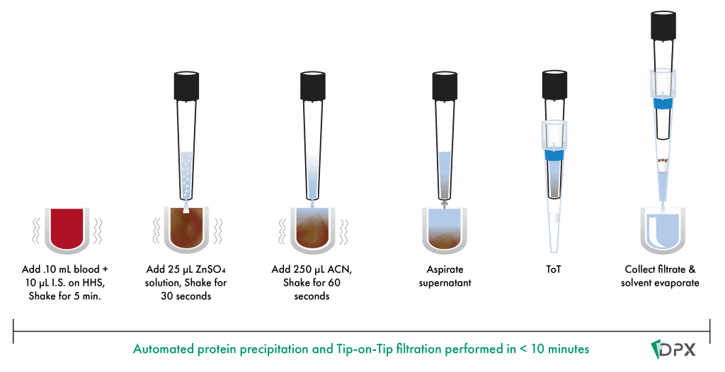 blood analysis automated protein precipitation and filtration for analysis of drugs in whole blood