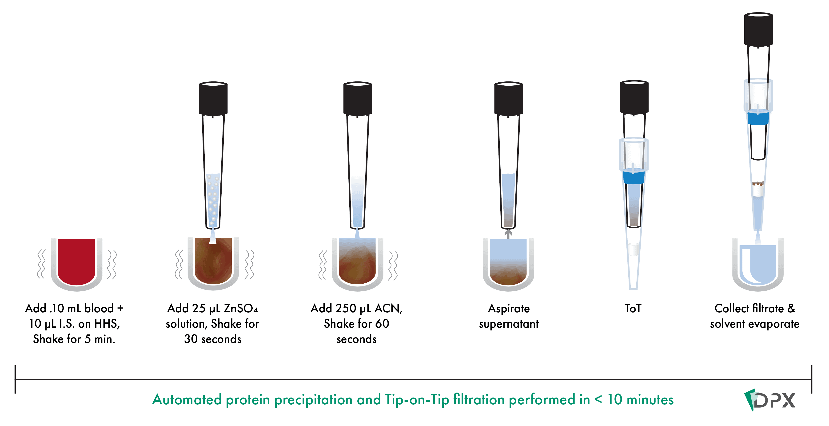 blood analysis automated protein precipitation and filtration for analysis of drugs in whole blood